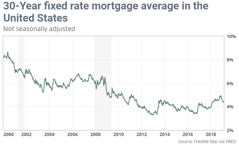 30 year mortgage fixed rate